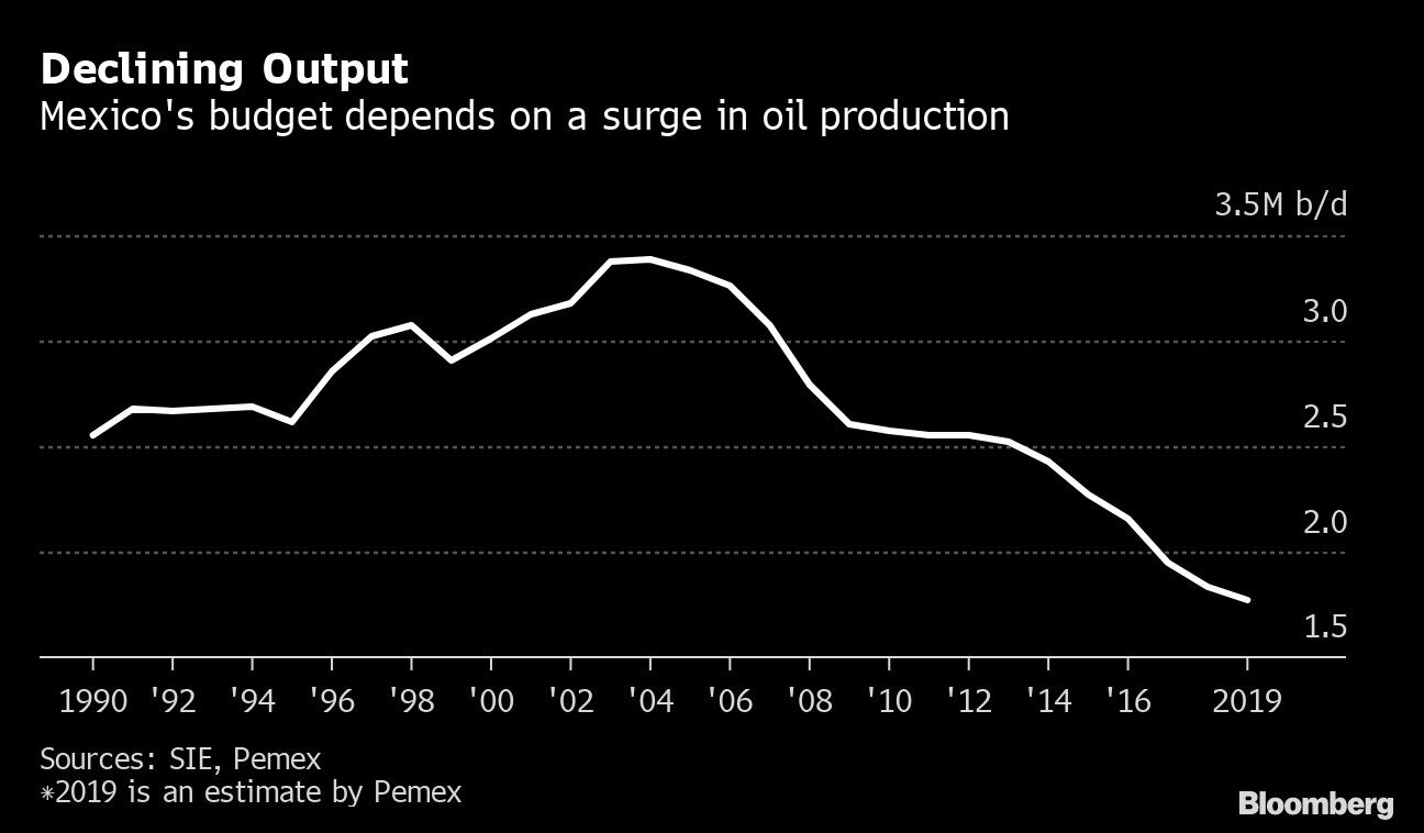 Declining Output