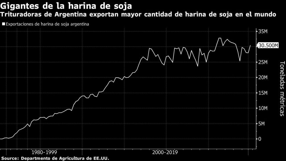 Trituradoras de Argentina exportan mayor cantidad de harina de soja en el mundo
