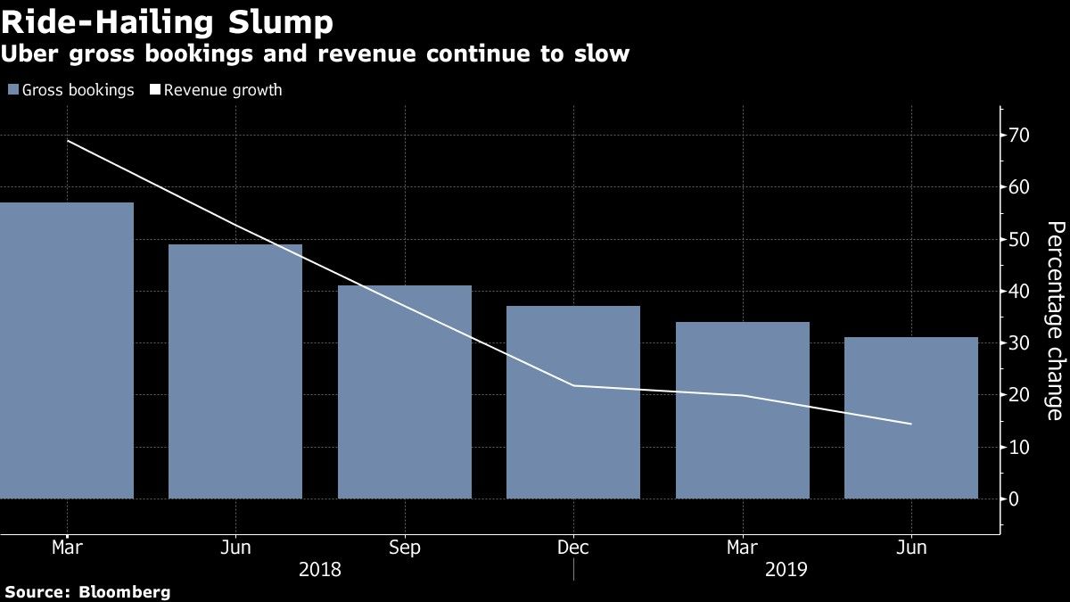Uber gross bookings and revenue continue to slow