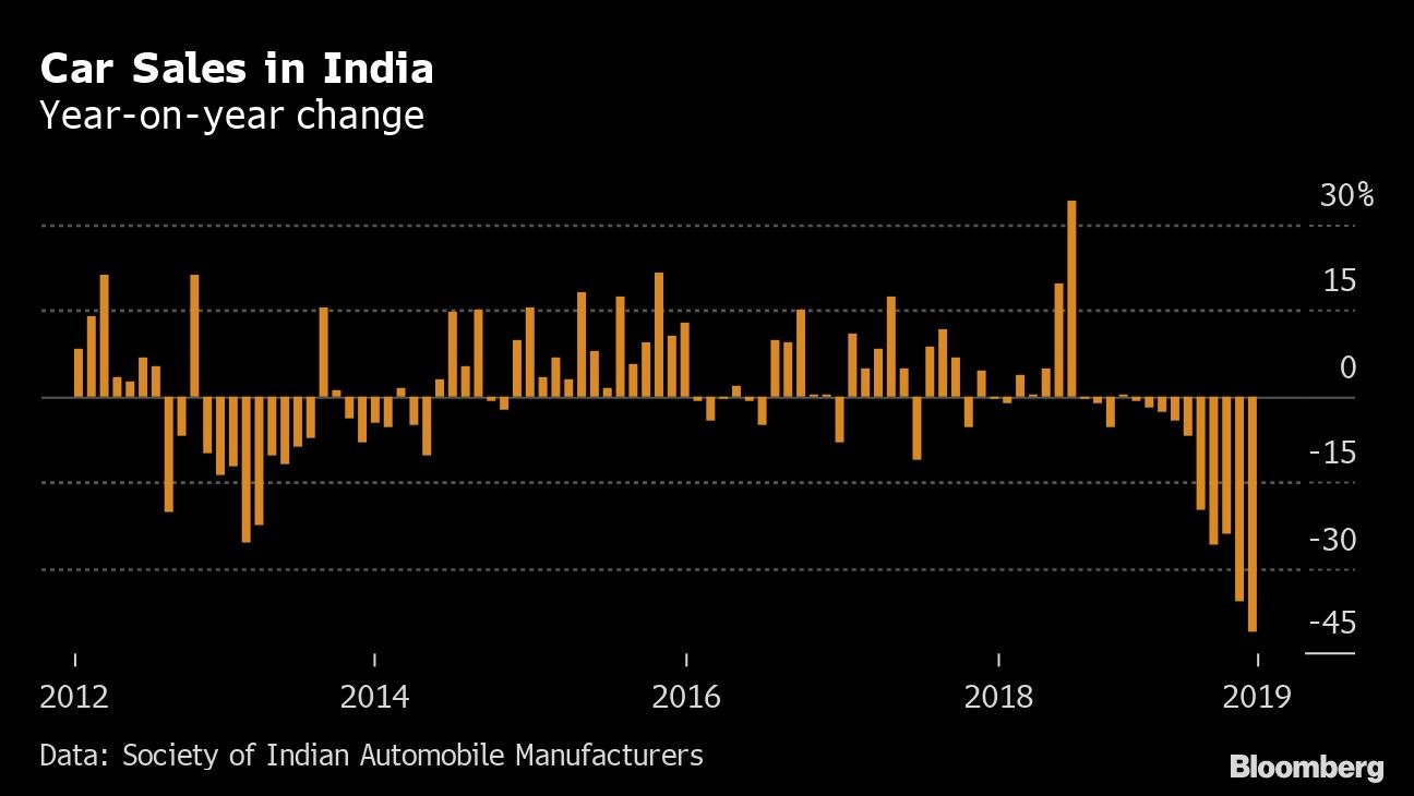 Car Sales in India