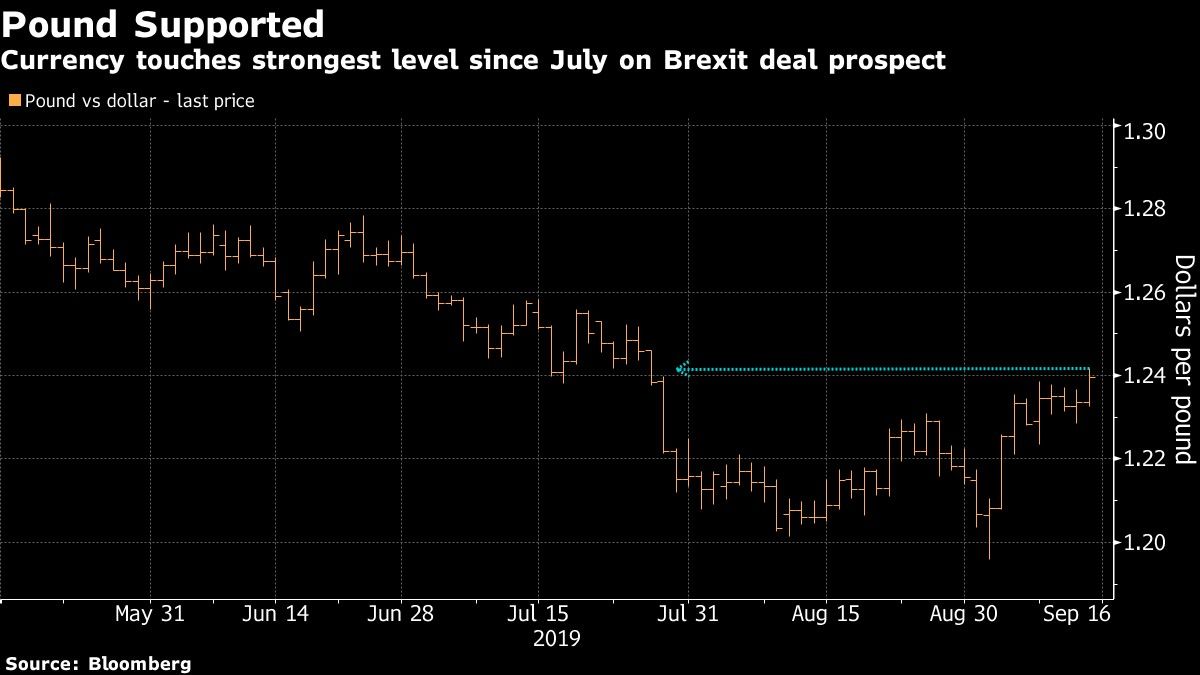 Currency touches strongest level since July on Brexit deal prospect