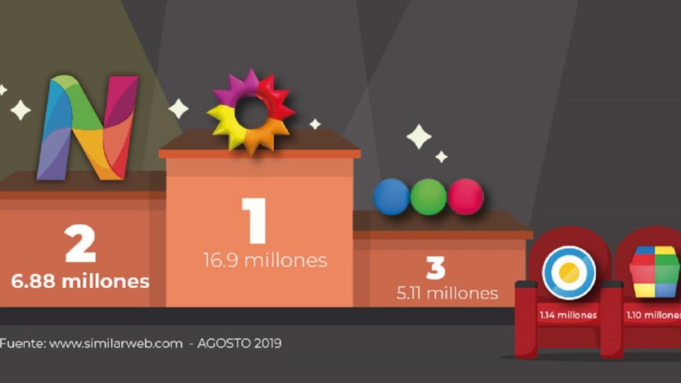 Según datos de la medidora SimilarWeb, Net TV totalizó 6,88 millones de visitas.