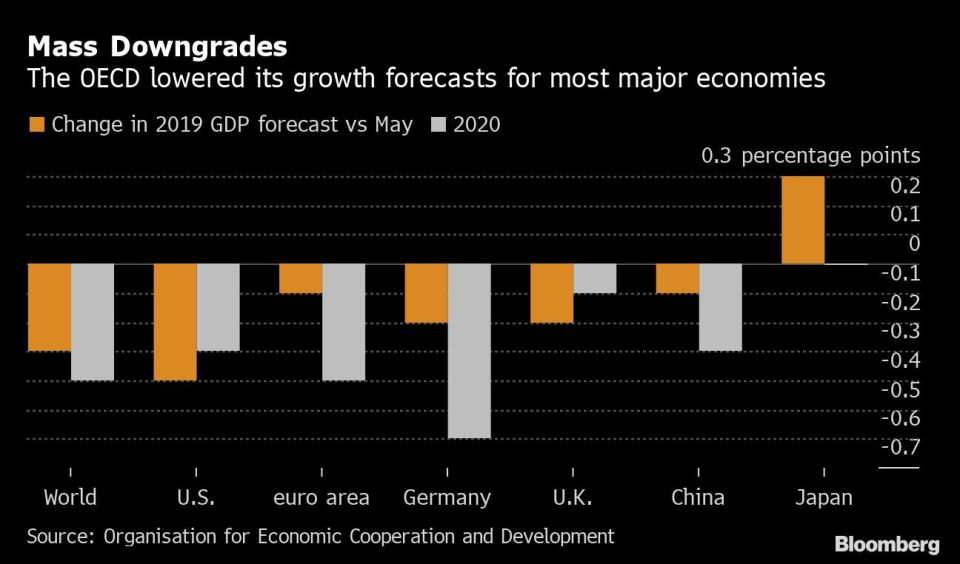 La OCDE recortó su pronóstico de crecimiento para la mayoría de las economías globales. Fuente: Bloomberg.