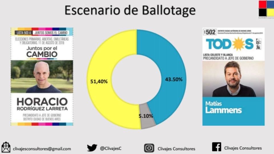 Encuestas CABA