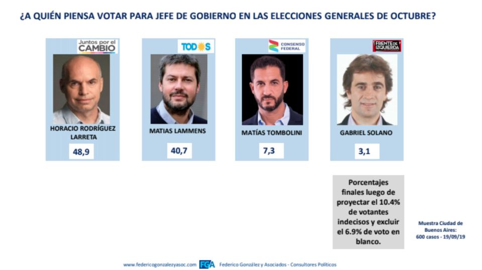 Encuestas CABA