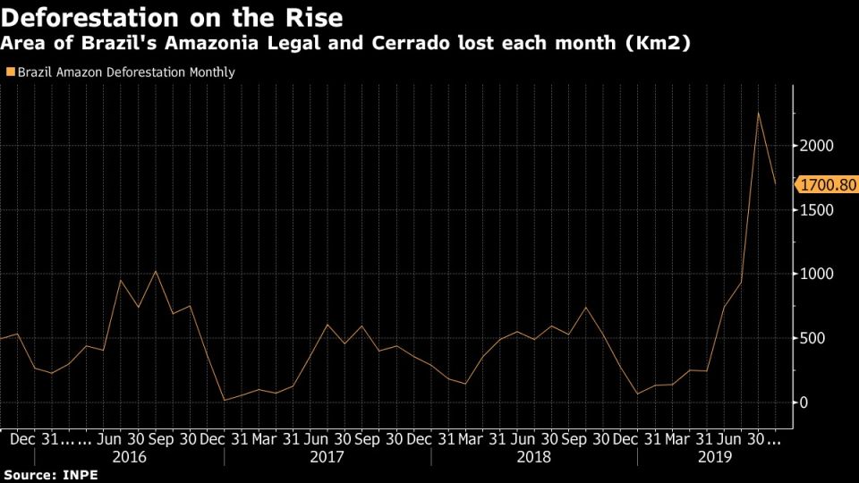 Area of Brazil's Amazonia Legal and Cerrado lost each month (Km2)