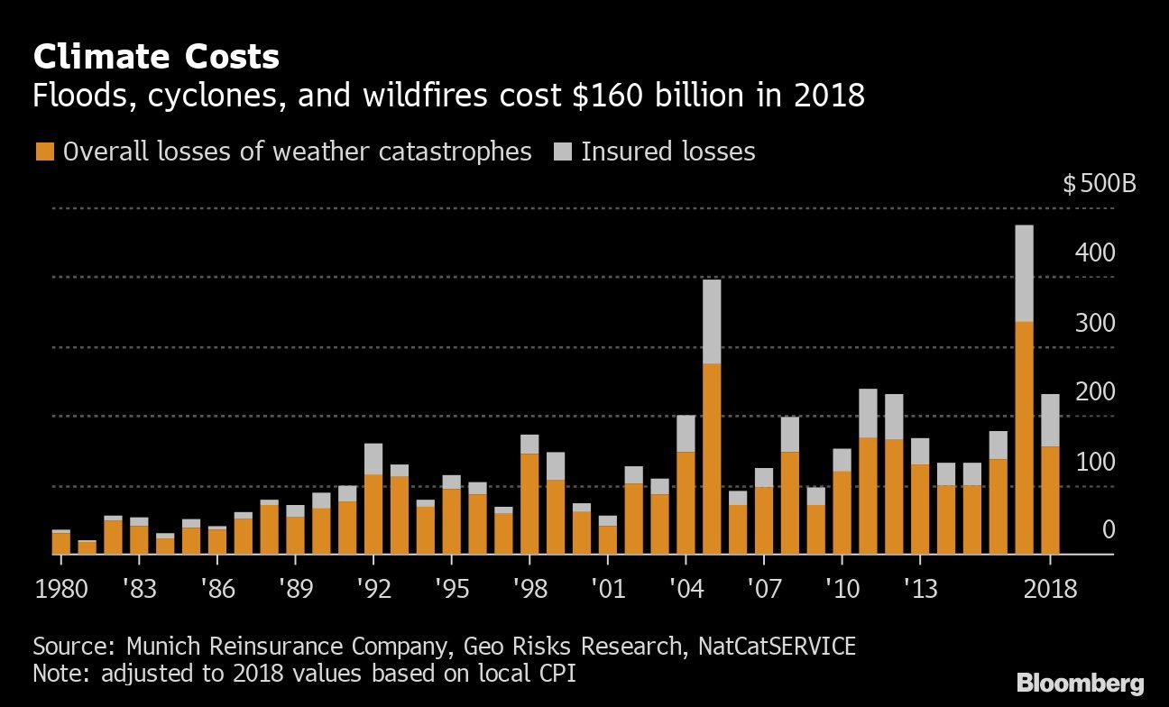 Climate Costs