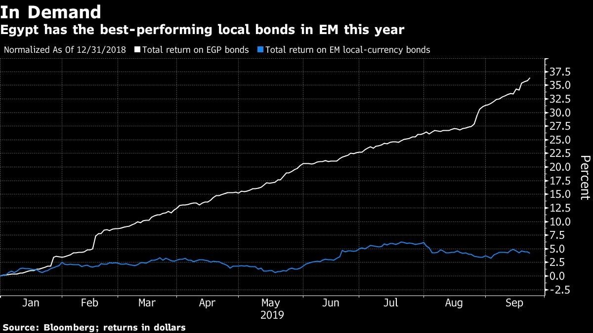 Egypt has the best-performing local bonds in EM this year