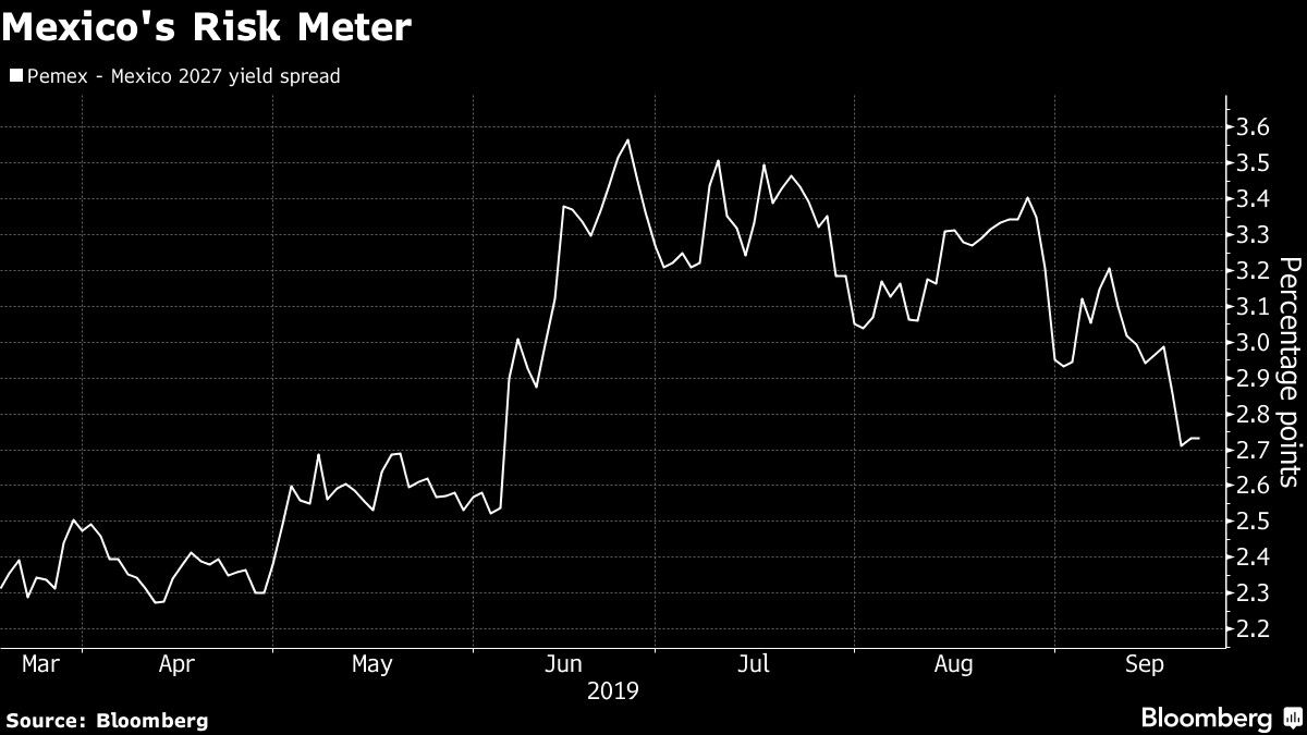 Mexico's Risk Meter
