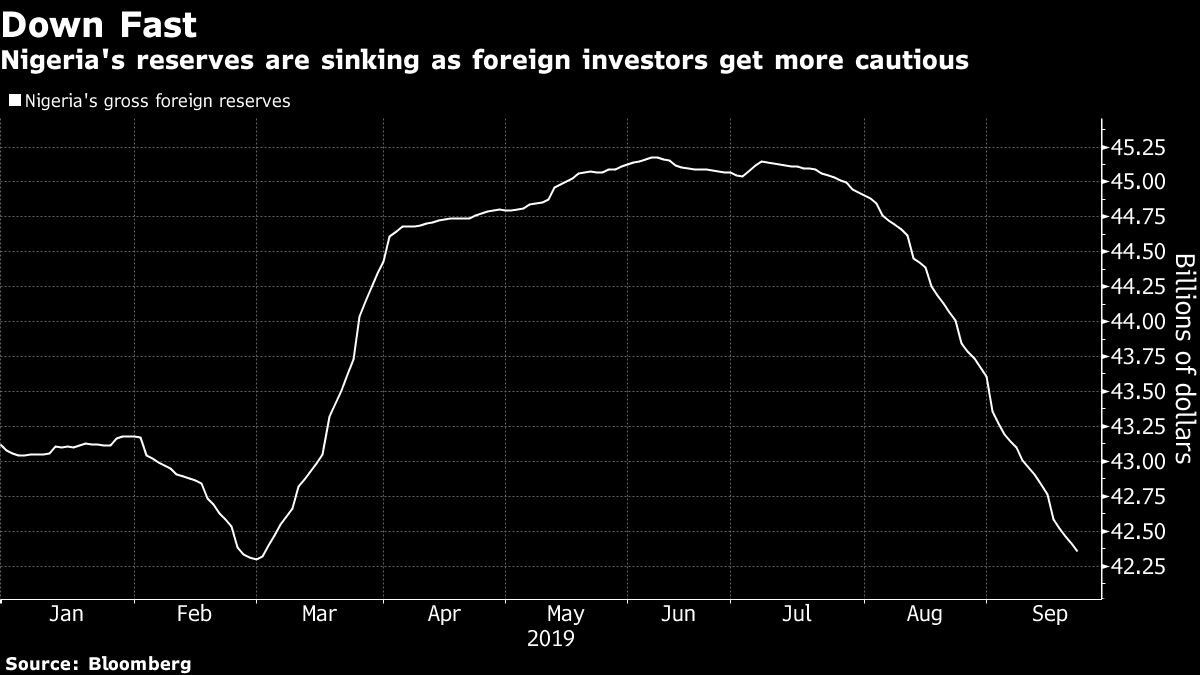 Nigeria's reserves are sinking as foreign investors get more cautious