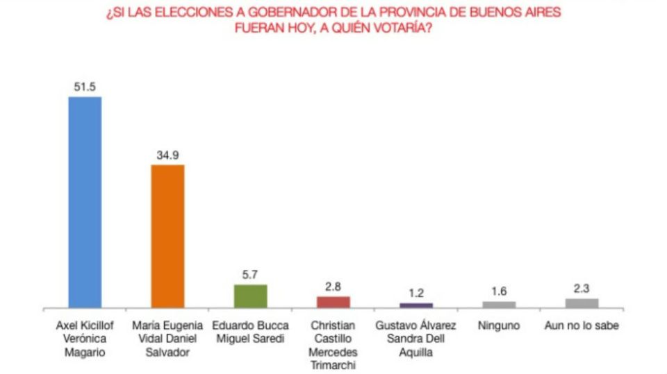 Encuestas Provincia de buenos aires
