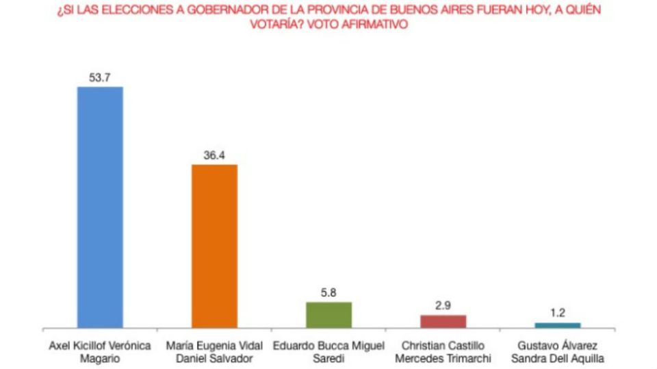 Encuestas Provincia de buenos aires