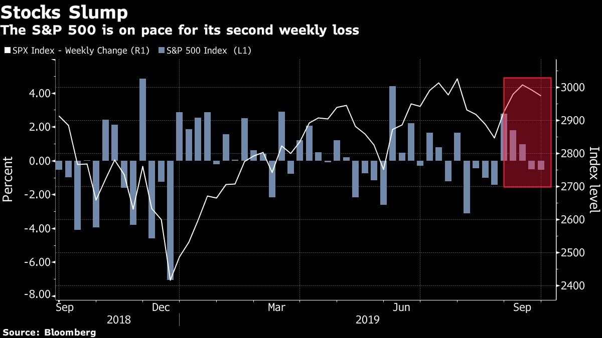 The S&P 500 is on pace for its second weekly loss