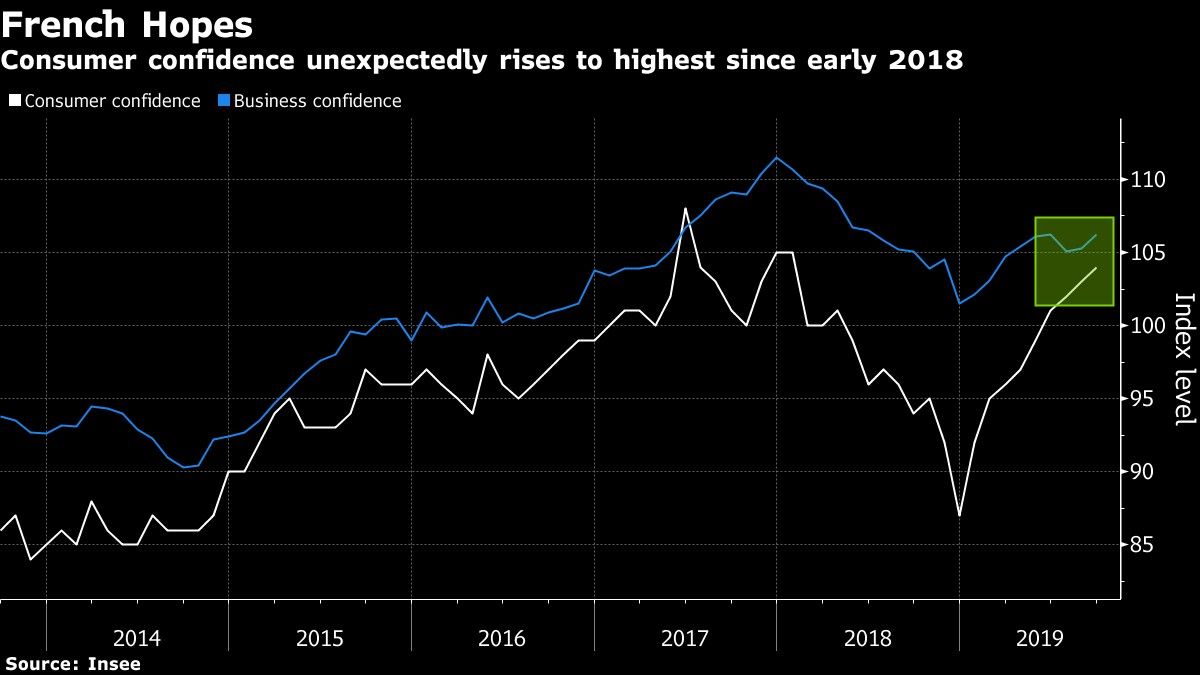 Consumer confidence unexpectedly rises to highest since early 2018