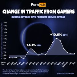 pornhub-insights-fortnite-gamer-traffic-october-2019-outage