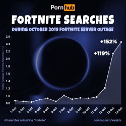pornhub-insights-fortnite-searches-october-2019-outage