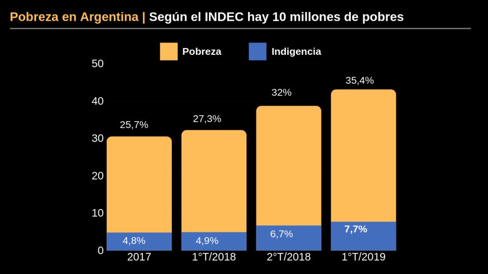 Evolución de la pobreza desde 2017.