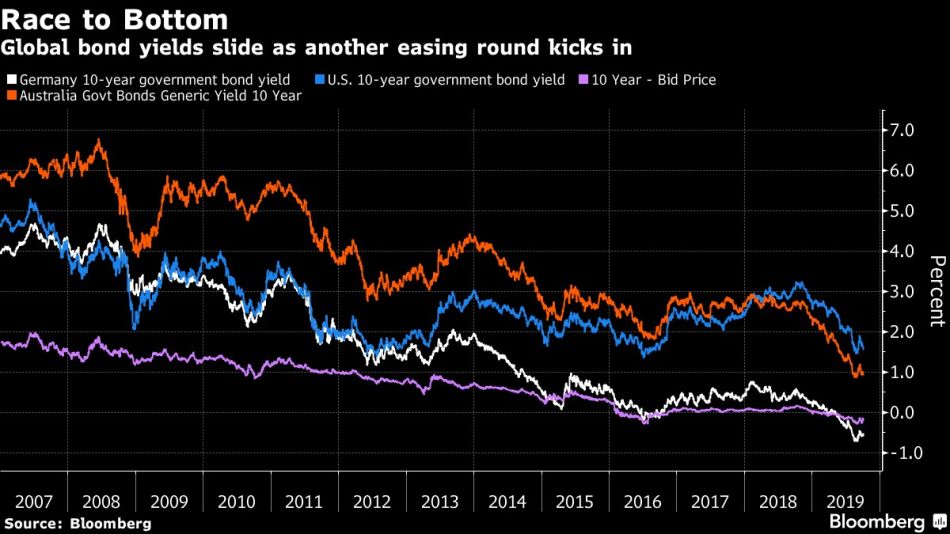 Global bond yields slide as another easing round kicks in