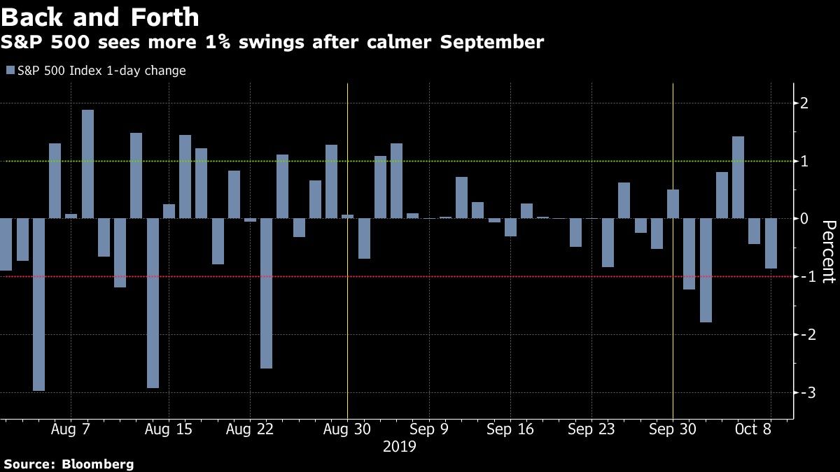 S&P 500 sees more 1% swings after calmer September