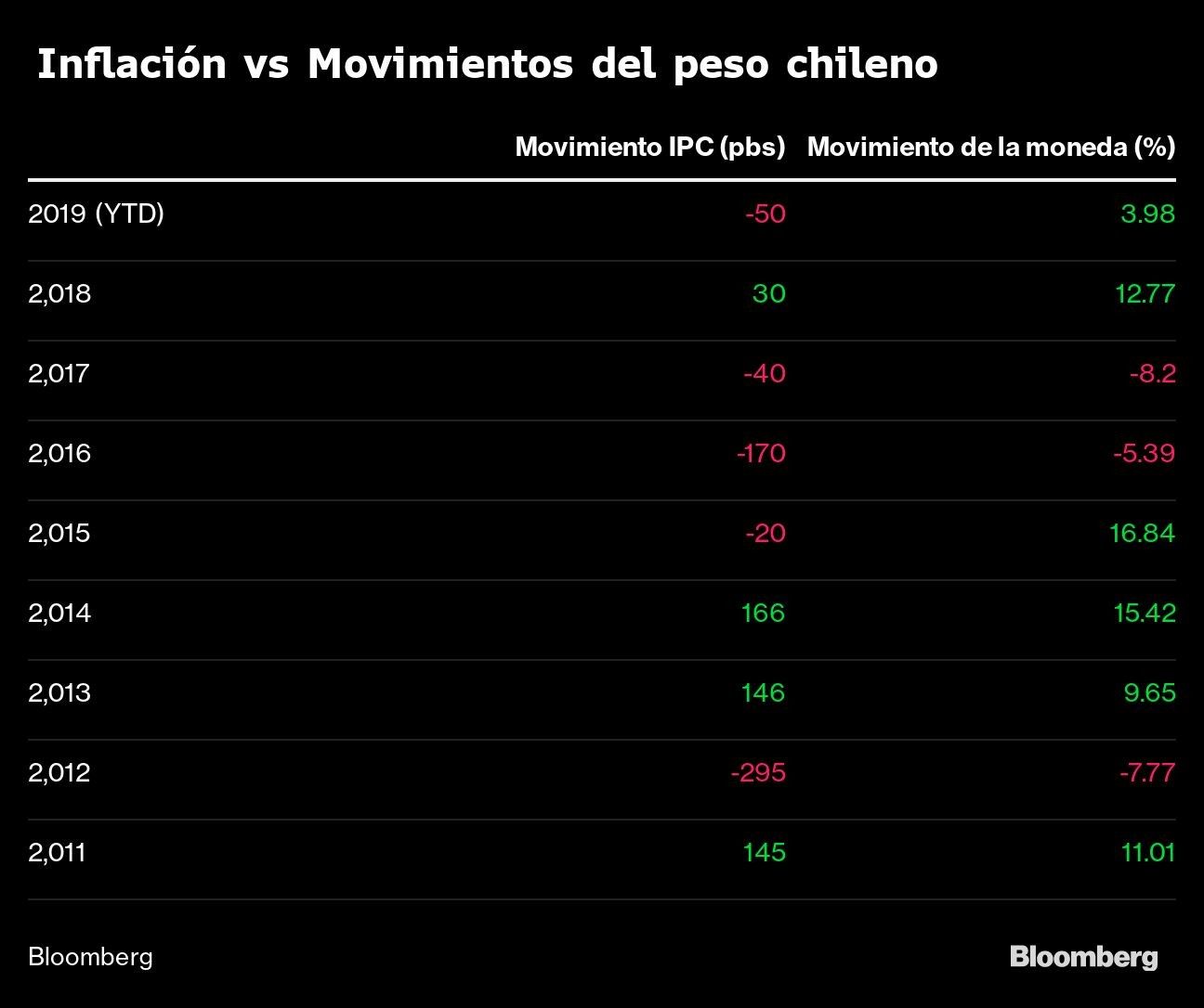 Inflación vs Movimientos del peso chileno