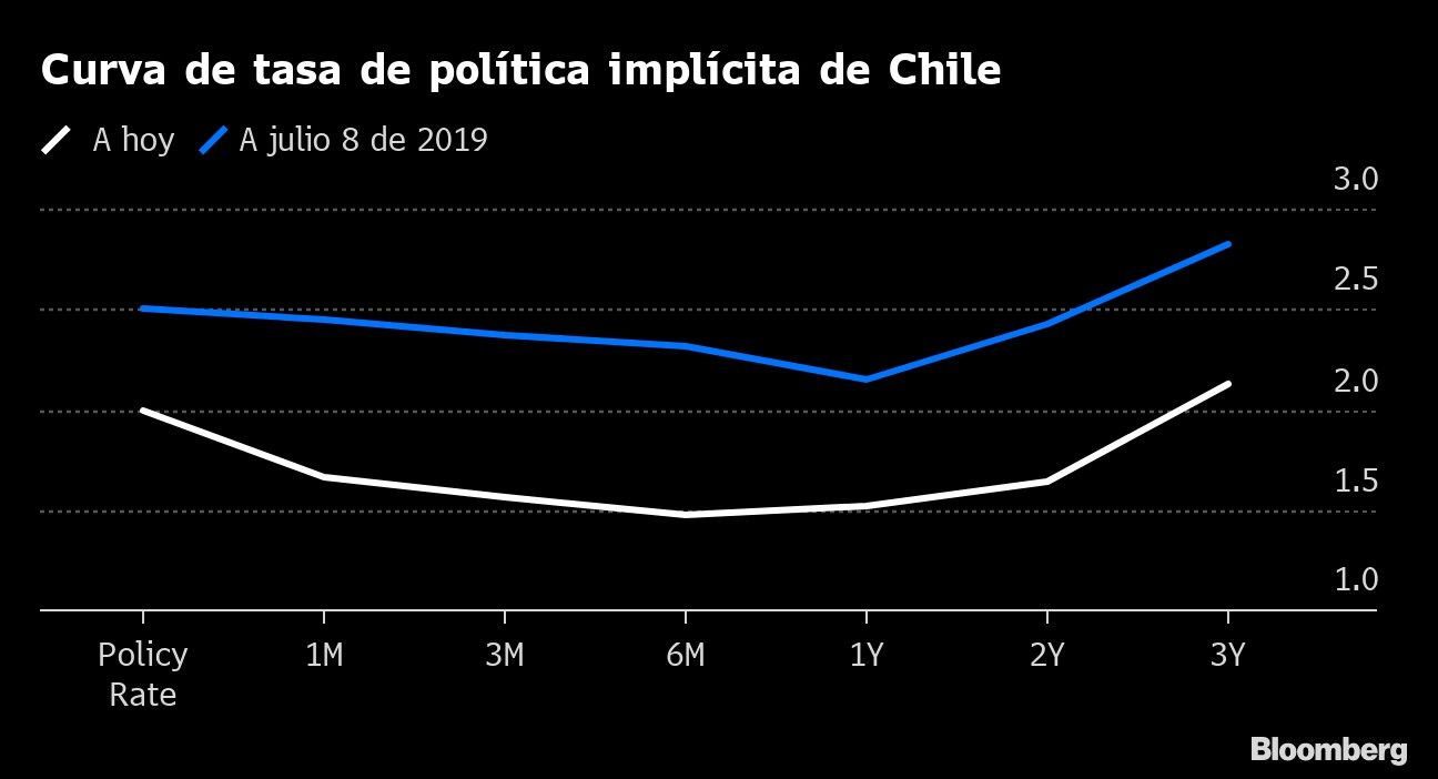 Curva de tasa de política implícita de Chile