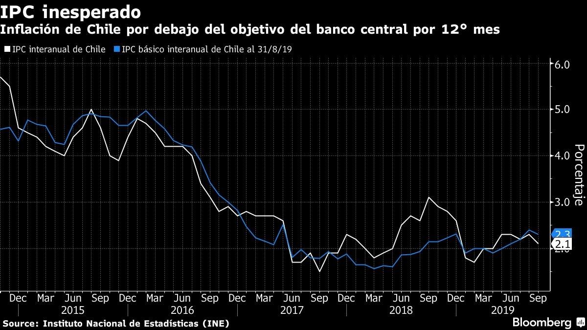 Inflación de Chile por debajo del objetivo del banco central por 12° mes