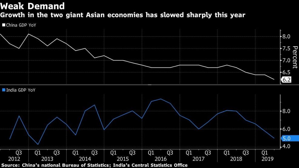 Growth in the two giant Asian economies has slowed sharply this year