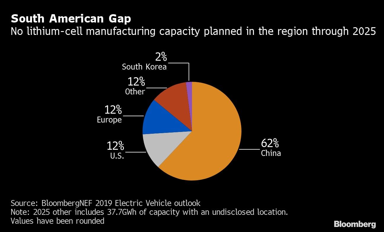 South American Gap