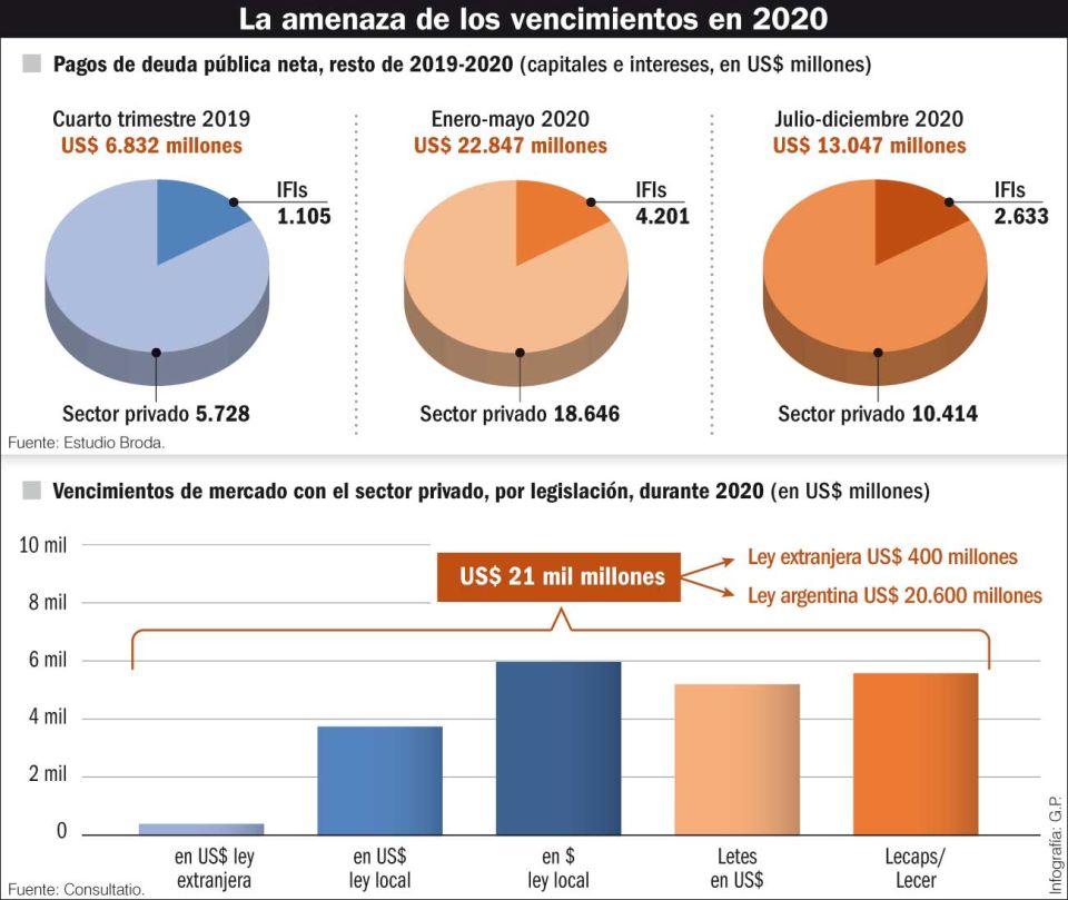 La amenaza de los vencimientos en 2020