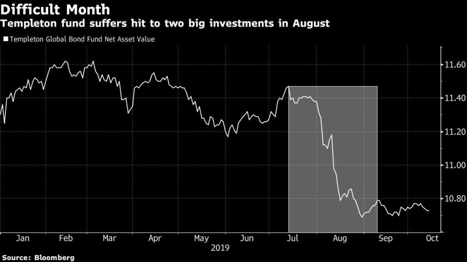 Templeton fund suffers hit to two big investments in August