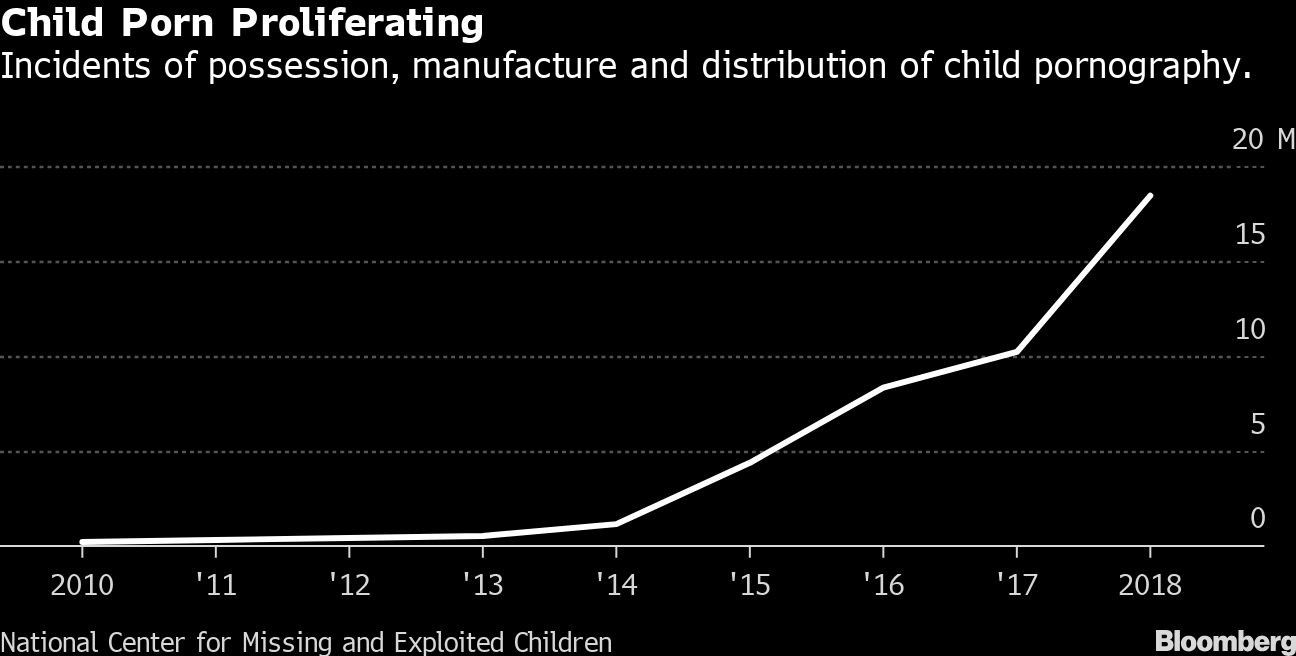 Child Porn Proliferating