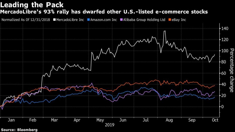 MercadoLibre's 93% rally has dwarfed other U.S.-listed e-commerce stocks