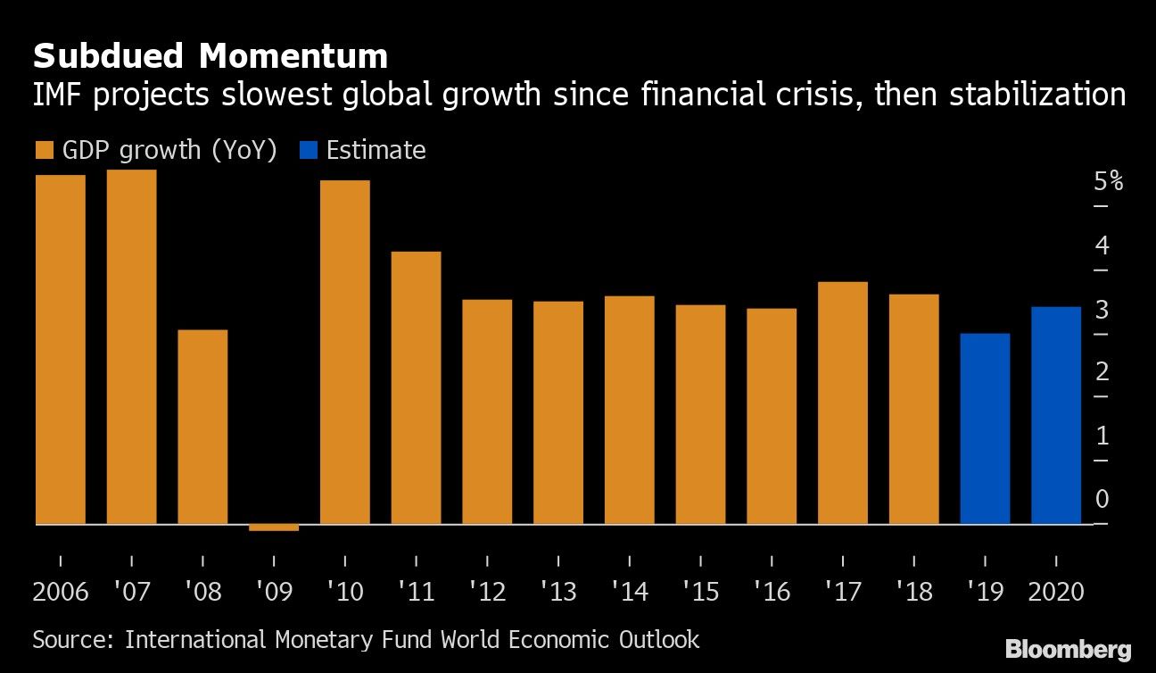 Subdued Momentum