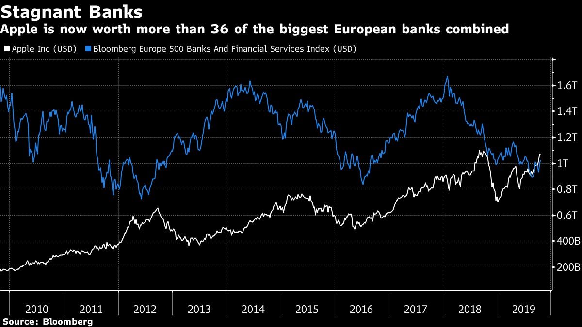 Apple is now worth more than 36 of the biggest European banks combined