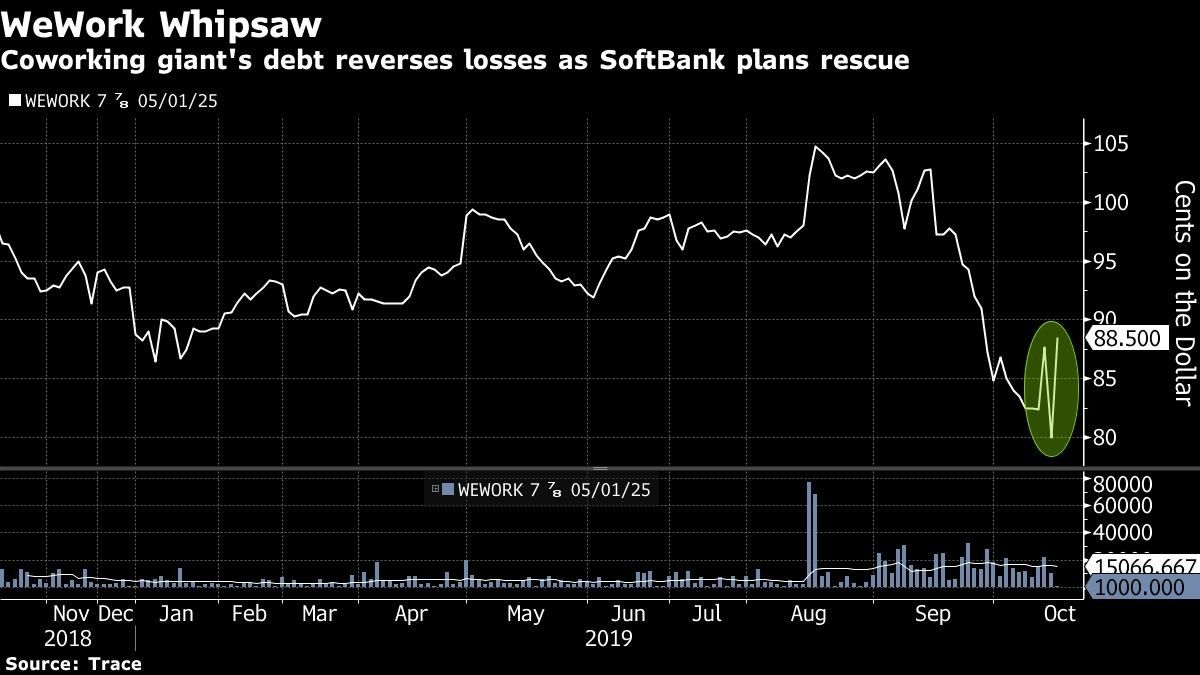 Coworking giant's debt reverses losses as SoftBank plans rescue