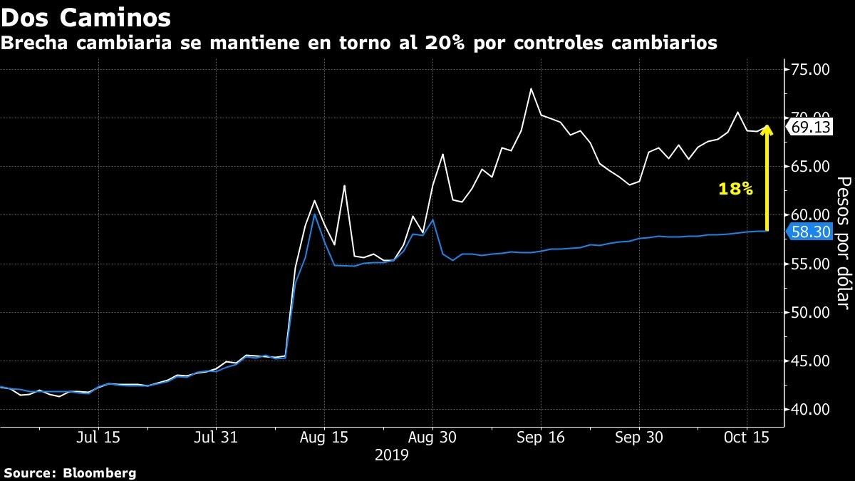 Brecha cambiaria se mantiene en torno al 20% por controles cambiarios