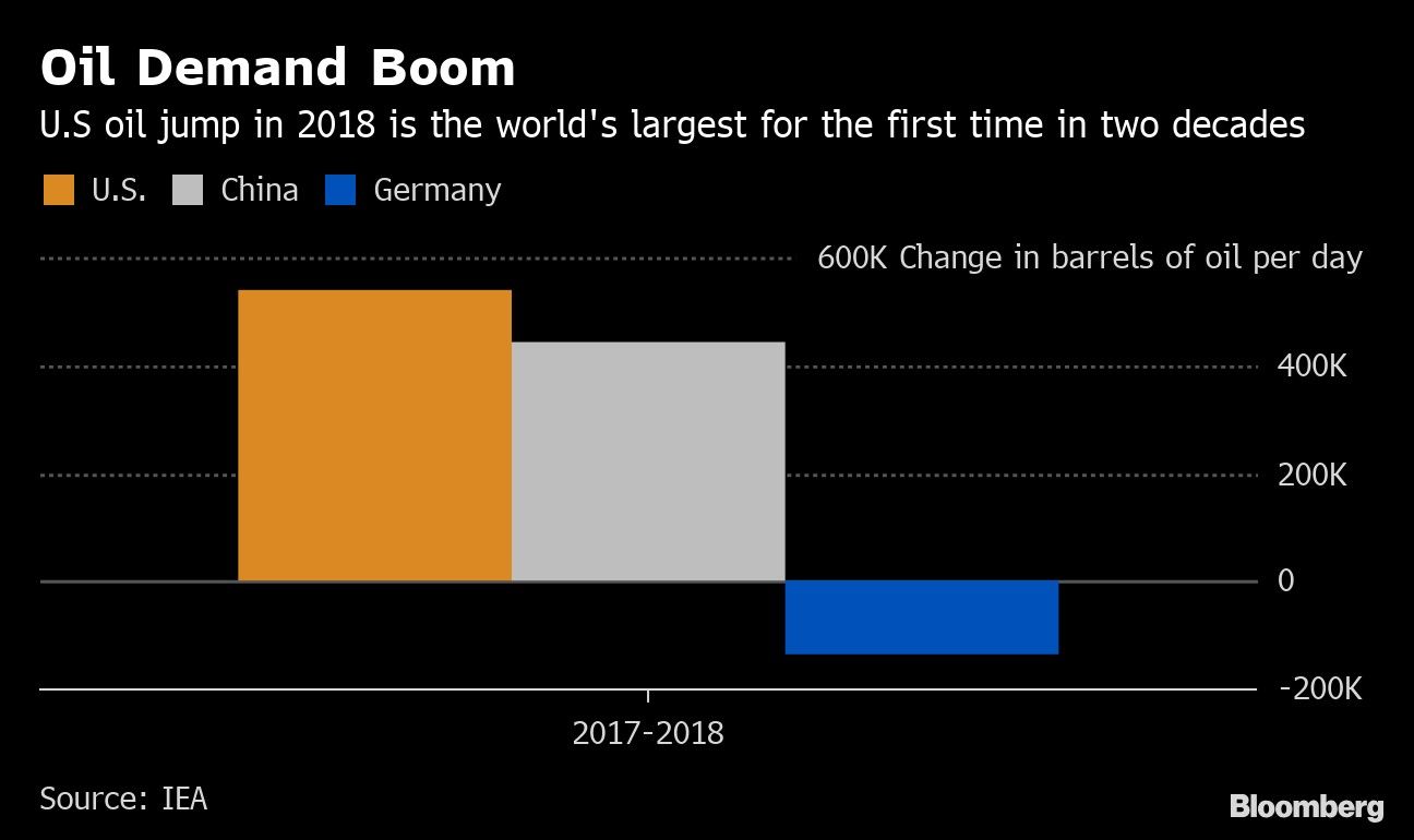 Oil Demand Boom