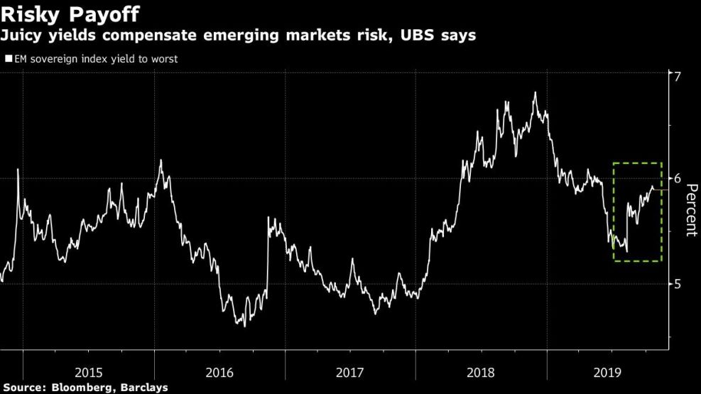 Juicy yields compensate emerging markets risk, UBS says