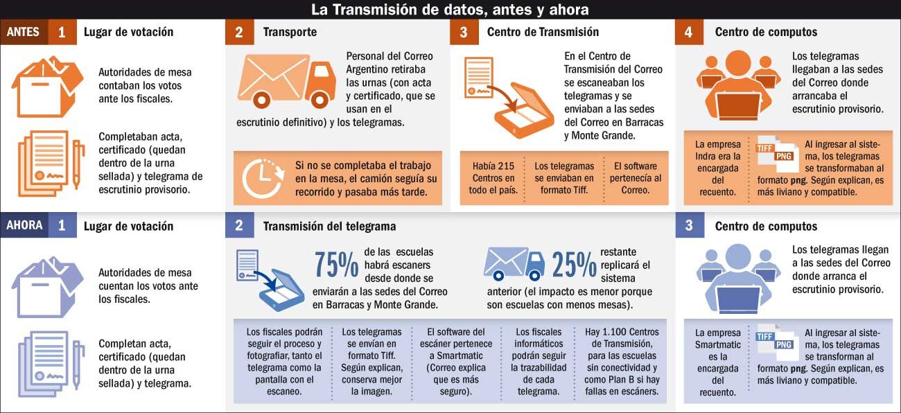 La transmisión de datos, antes y ahora.