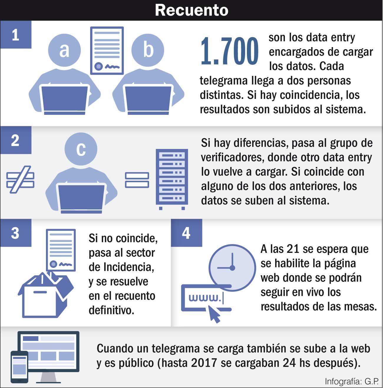 Recuento de votos.