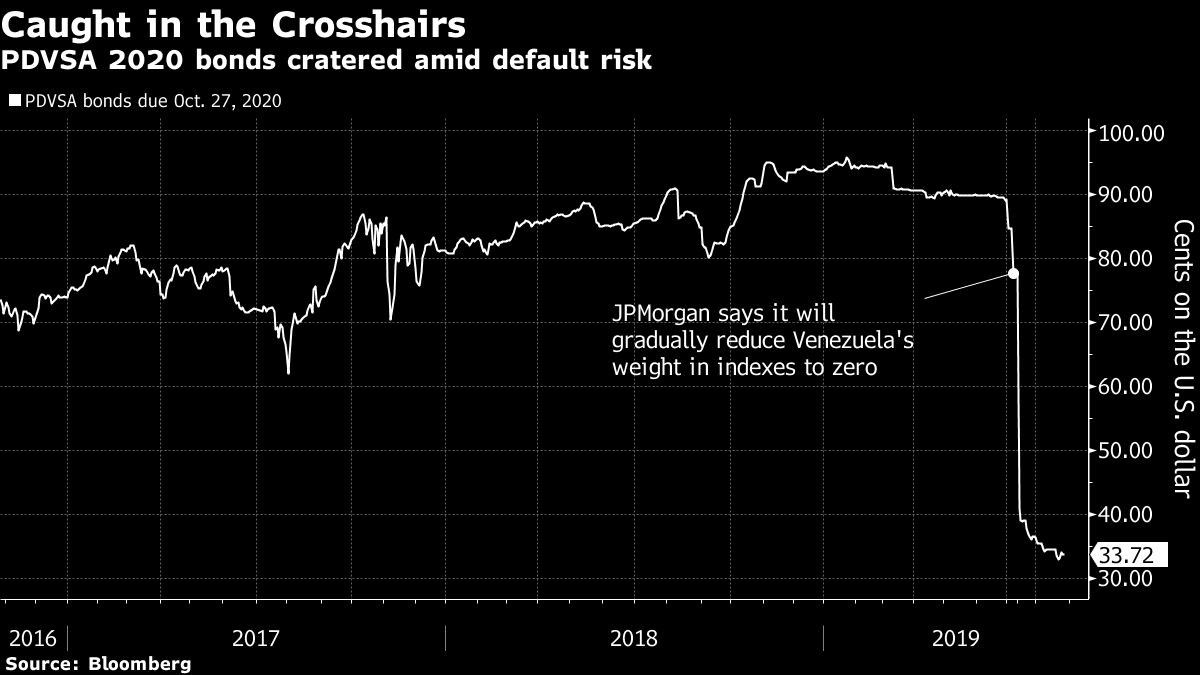 PDVSA 2020 bonds cratered amid default risk