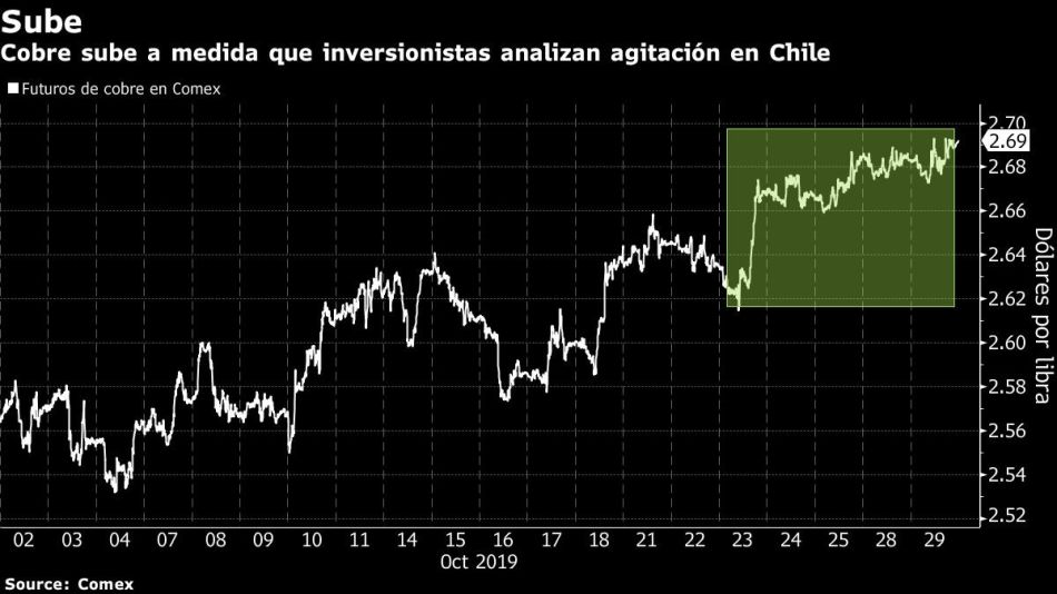 Cobre sube a medida que inversionistas analizan agitación en Chile