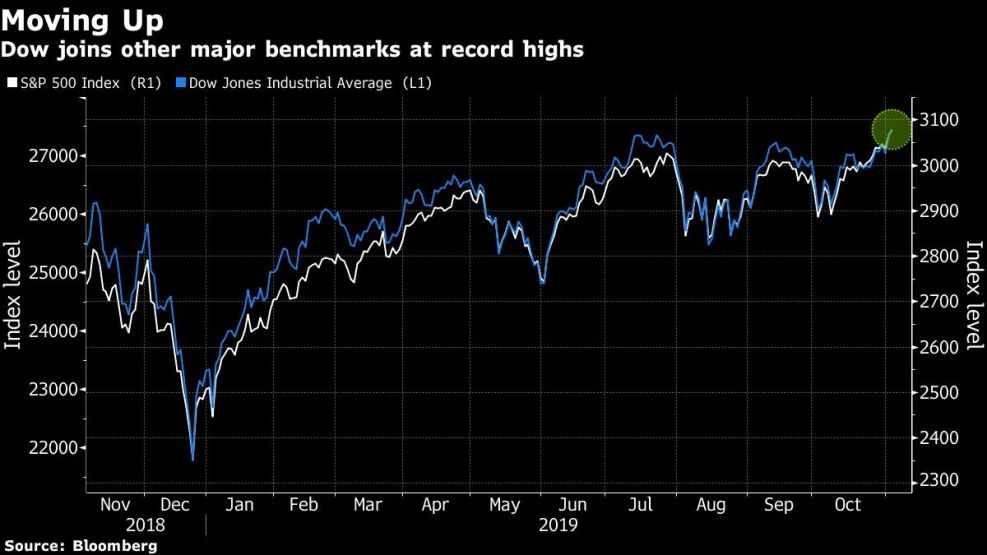 Dow joins other major benchmarks at record highs