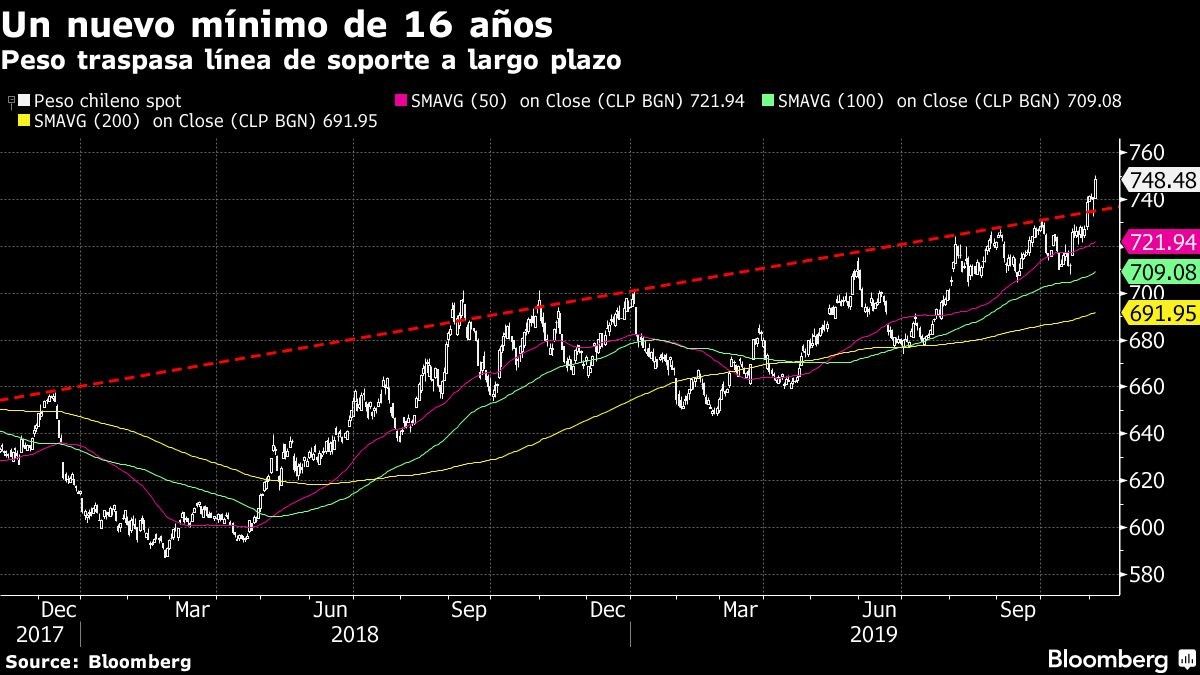 Peso traspasa línea de soporte a largo plazo