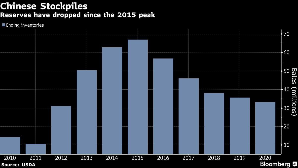 Reserves have dropped since the 2015 peak