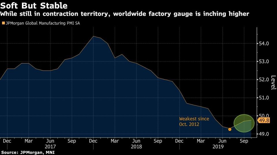 While still in contraction territory, worldwide factory gauge is inching higher