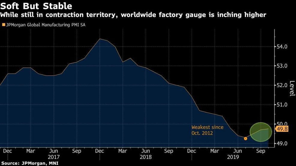 While still in contraction territory, worldwide factory gauge is inching higher