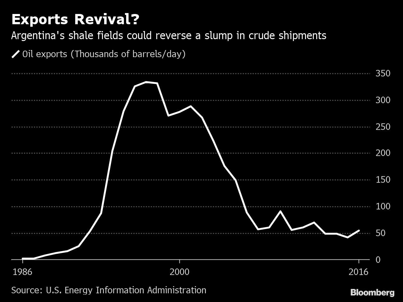 Exports Revival?