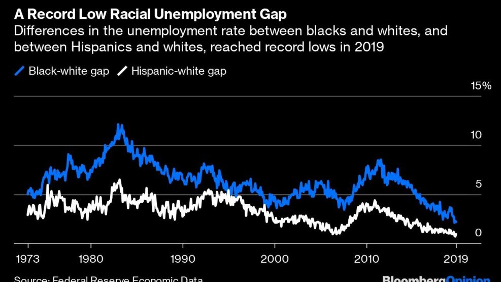 A Record Low Racial Unemployment Gap