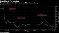 Argentine bonds due 2046 have tumbled since primary